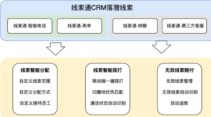 快手广告|线索CRM产品升级全解读(一)