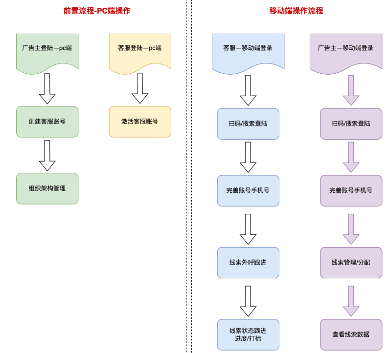 快手广告|线索CRM产品升级全解读(二)