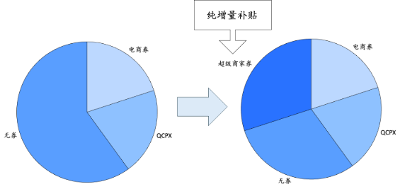 磁力金牛「超级商家券」产品手册 | 快手广告